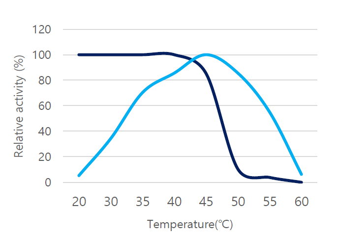GENOFOCUS Mutanase - Stability Test For Temperature And Ph