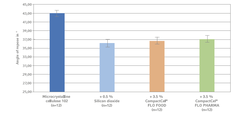 CompactCel® FLO - Flowability Comparison of Different Glidants - 1
