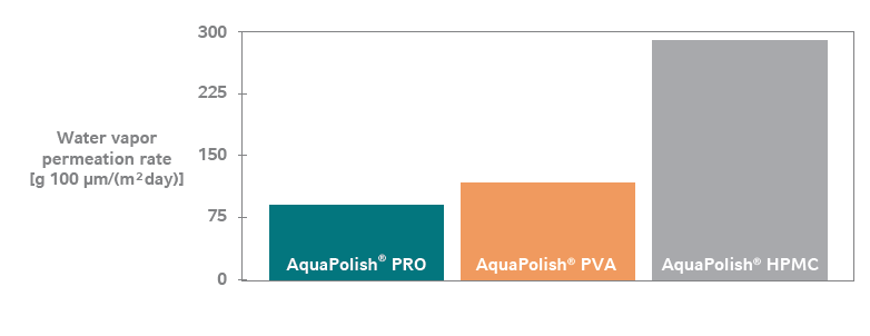 AquaPolish® PRO - Film Coating - Benefits Over Technical Results - 1