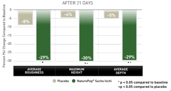 NaturePep® Sacha Inchi - Reduction in Sagginess / Decrease in Skin Roughness - 1