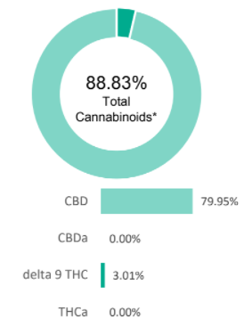 CO2 Full Spectrum CBD Distillate - Cannabinoid Profile