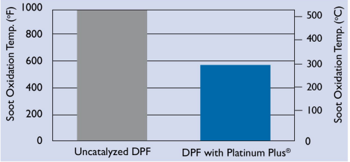 PLATINUM PLUS® DFX-DPF - Passive Dpf Regeneration At Low Temperatures 