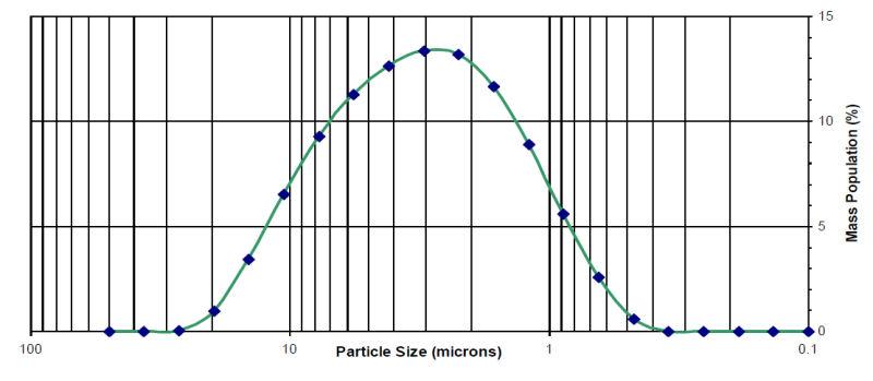 STANOSTAT CPM 10 C / CPM10F - Particle Size Distribution