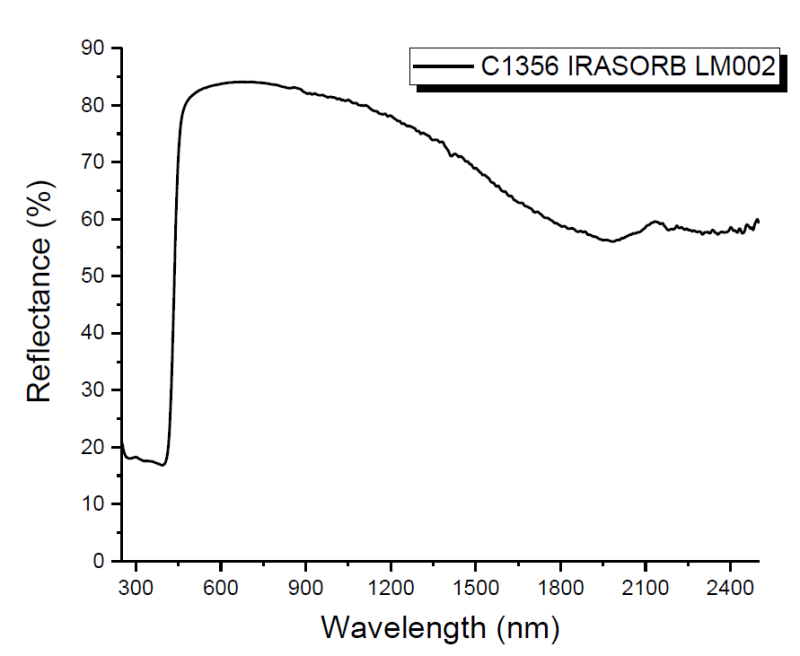 IRASORB LM002 - Typical Powder Reflectance Spectrum of Irasorb Lm 002