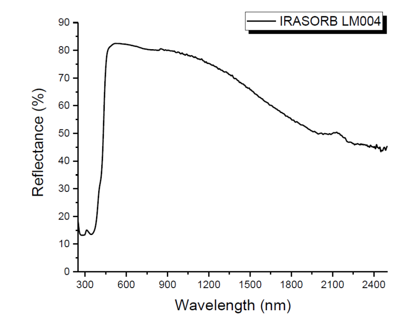 IRASORB LM004 - Typical Powder Reflectance Spectrum of Irasorb Lm004