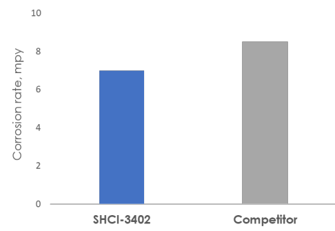 Shotwell Hydrogenics SHCI-3402 - Wheel Test