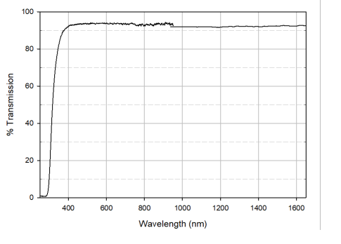 Addison Clear Wave Coatings A200 - Uv-Vis Nir Spectra