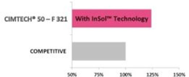 CIMTECH® 50-­F321 - What Is Insol™ Technology