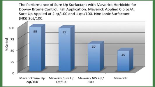 Sure UP™ - Sure Up Was Originally Designed To Improve The Performance of Aerial Applied Maverick Herbicide.