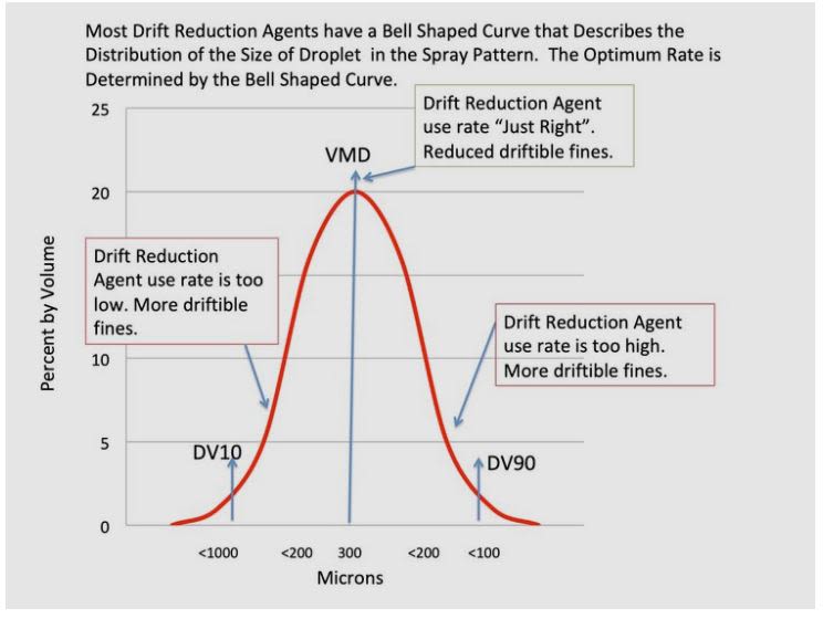 Drift-Fiant™ - Understanding Drift Reduction Jargon