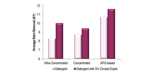 Average stain removal performance for each of the three detergent formulations, with and without 5% Cirrasol Expel