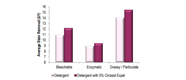 Average stain removal performance on each stain type for the APG-based detergent, with and without 5% Cirrasol Expel.