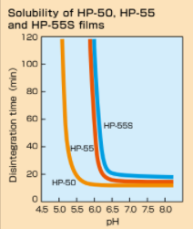 HPMCP HP-55 - Solubility