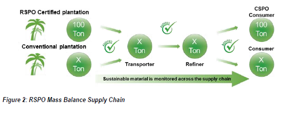 RSPO Mass Balance Supply Chain