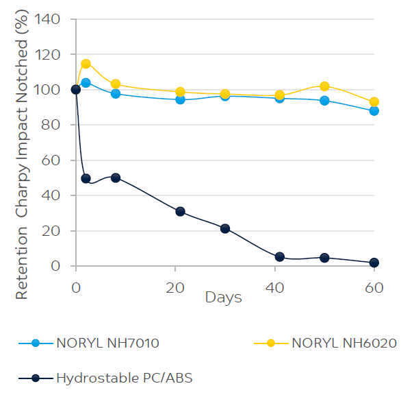 NORYL™ Resin NH6020 - Impact Resistance Retention At 80°C And 93%Rh