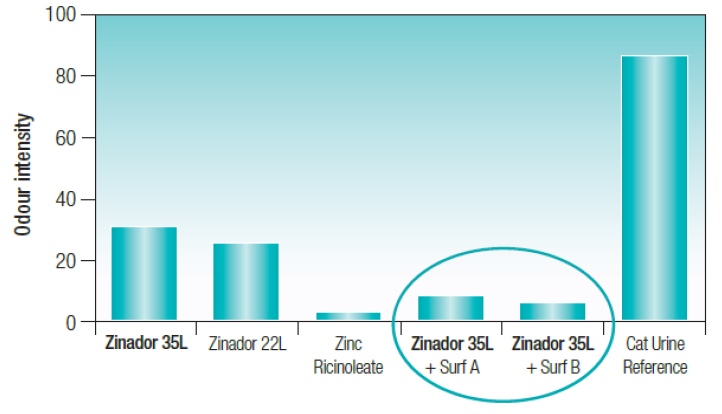 Odor reduction panel test results for Zinador 35L against cat urine odor compared to zinc ricinoleate (0.05% active Zn). Data recorded immediately after treatment.