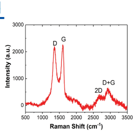 Nanotech Energy, Inc PREMIUM Graphene Reduced Graphene Oxide - Technical Analysis