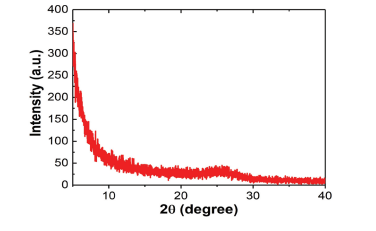 Nanotech Energy, Inc PREMIUM Graphene Reduced Graphene Oxide - Technical Analysis - 2