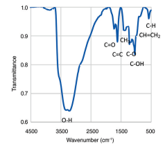Nanotech Energy, Inc Prime Graphene Oxide Paste (Single Layer Nanosheets) - Technical Analysis