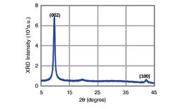 Nanotech Energy, Inc Prime Graphene Oxide Paste (Single Layer Nanosheets) - Technical Analysis - 3