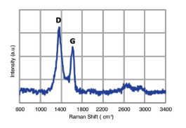 Nanotech Energy, Inc Prime Graphene Oxide Paste (Single Layer Nanosheets) - Technical Analysis - 5