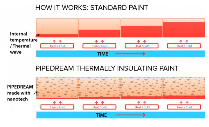 Pipedream Industries Super thermally Insulating Paint - Product Comparison
