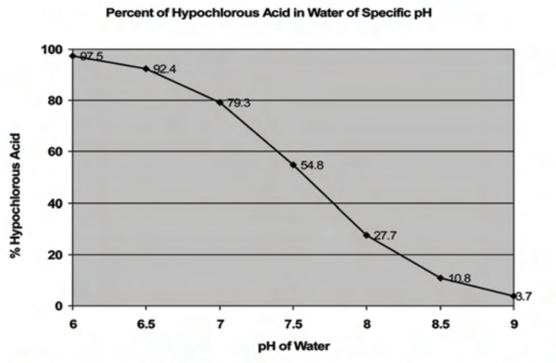 FreshpHix™ - The Science And Necessity of Ph Control - 1