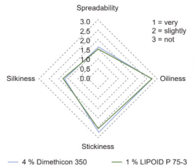 LIPOID P 75-3 - In Vivo Activity | Lipoid P 75-3 Gives A Superior Skin Feel