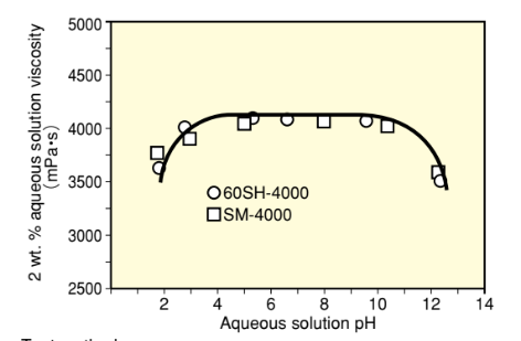 METOLOSE® SM 4000 - Stability At Various Ph Values