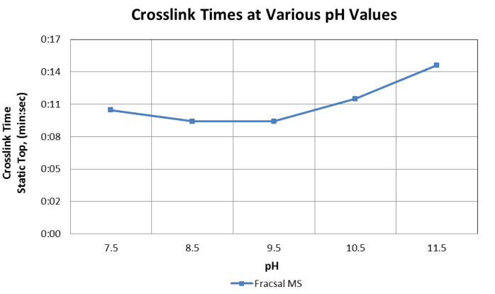 FRACSAL MS - Crosslink Times At Various Ph Values