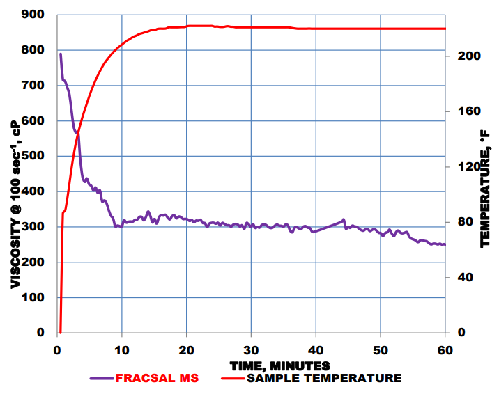 FRACSAL MS - Viscosity Versus Time