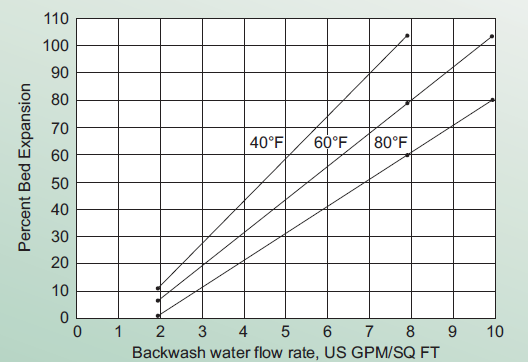 Aldex C-800 LT Water Softening Resin Sodium Form - Operating Suggestions - 1