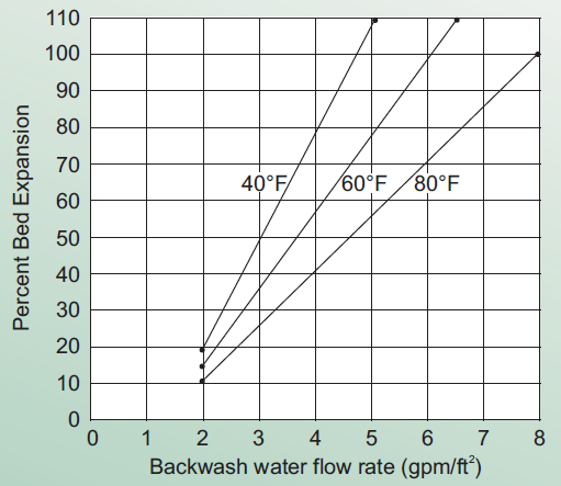 Aldex C-800F Fine Mesh Water Softening Resin Sodium Form - Operating Suggestions - 1