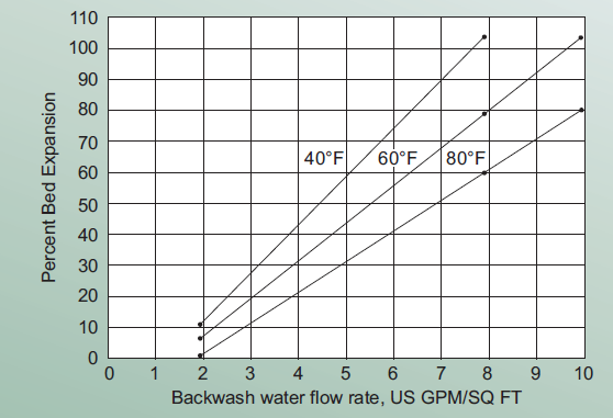 Aldex C-820 Water Softening Resin Sodium Form - Operating Suggestions - 1