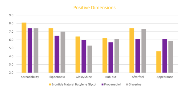 Brontide® Natural Butylene Glycol - Natural Diol Sensory Performance