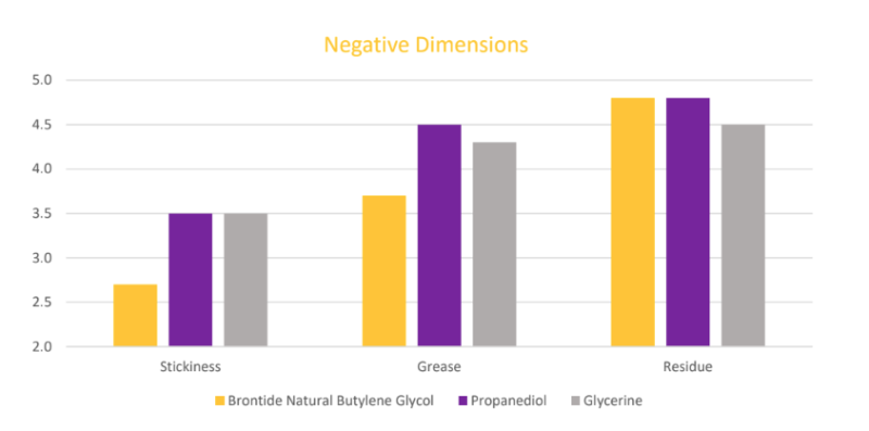Brontide® Natural Butylene Glycol - Natural Diol Sensory Performance