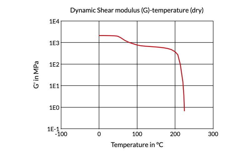 Akulon® Care K1G6 - Dynamic Shear Modulus (G) - Temperature (Dry)