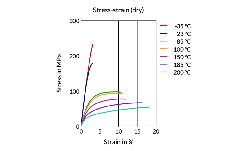 Akulon® Care K1G6 - Stress - Strain (Dry)