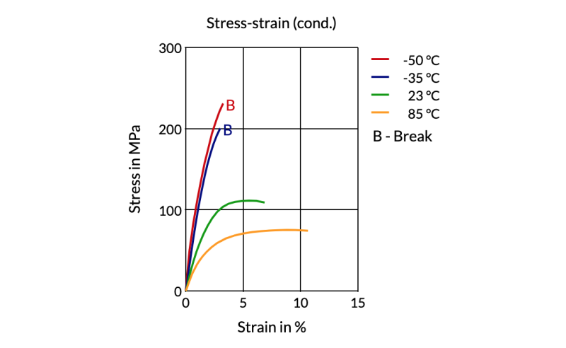 Akulon® Care K1G6 - Stress - Strain (Cond.)
