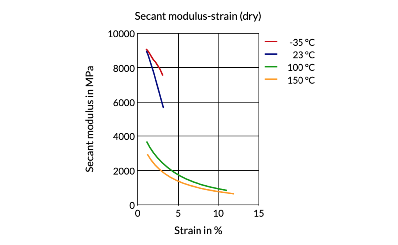 Akulon® Care K1G6 - Secant Modulus - Strain (Dry)
