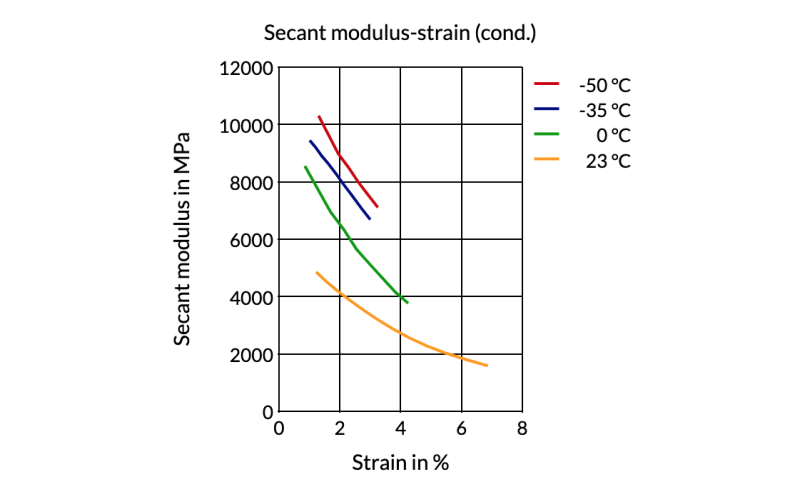 Akulon® Care K1G6 - Secant Modulus - Strain (Cond.)
