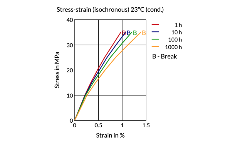 Akulon® Care K1G6 - Stress - Strain (Isochronous) 23°C (Cond.)