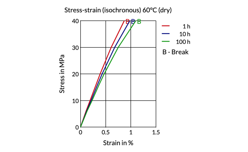 Akulon® Care K1G6 - Stress - Strain (Isochronous) 60°C (Dry)