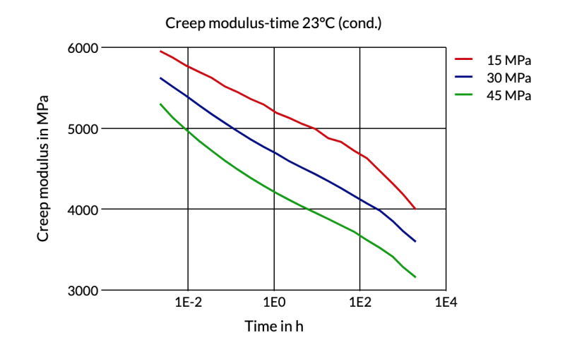 Akulon® Care K1G6 - Creep Modulus - Time 23°C (Cond.)