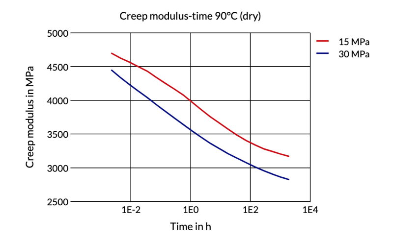 Akulon® Care K1G6 - Creep Modulus - Time 90°C (Dry)