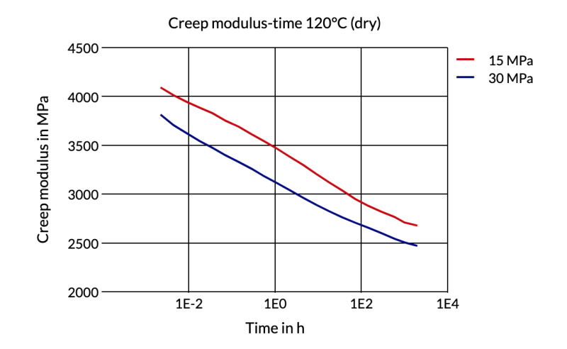 Akulon® Care K1G6 - Creep Modulus - Time 120°C (Dry)
