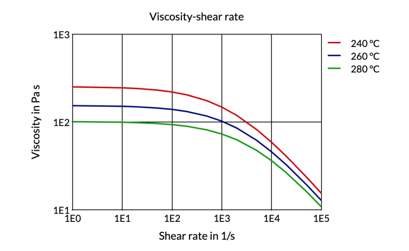 Akulon® Care K1U - Viscosity - Shear Rate