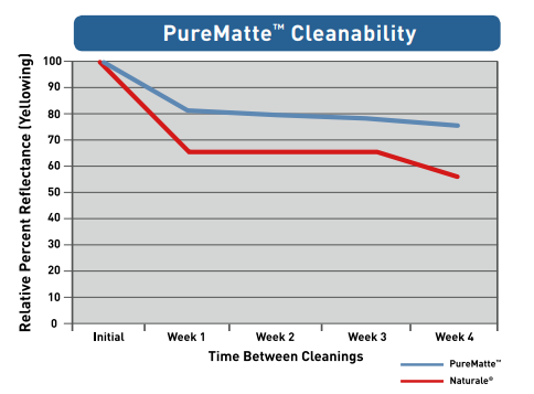 PureMatte™ Floor Finish - Over 25% Cleaner Floors in Just One Month