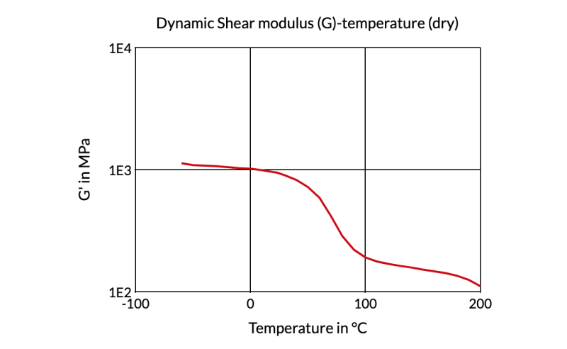 Akulon® Care K1U - Dynamic Shear Modulus (G) - Temperature (Dry)