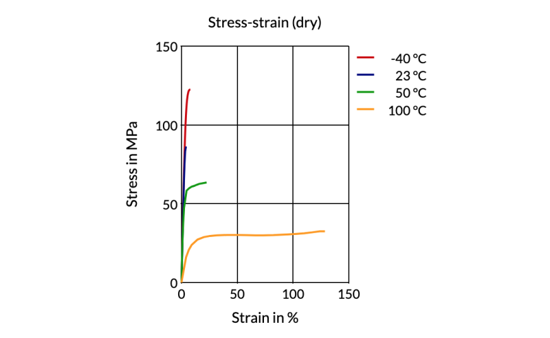 Akulon® Care K1U - Stress - Strain (Dry)